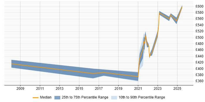 Contractor daily rate distribution trend for remote/hybrid Web Business Analyst job vacancies