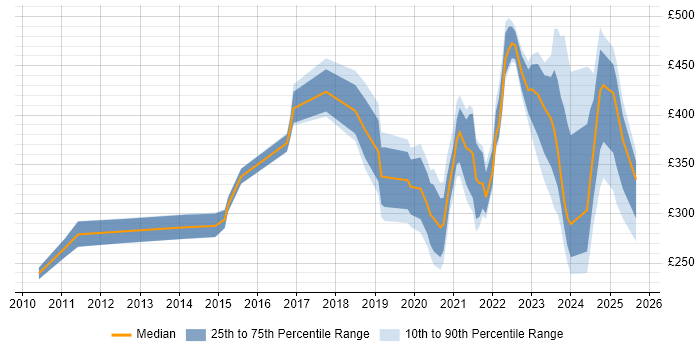 Contractor daily rate distribution trend for jobs with remote work options citing Web Conferencing