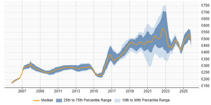Contractor daily rate distribution trend for jobs with remote/hybrid work options citing Web Design