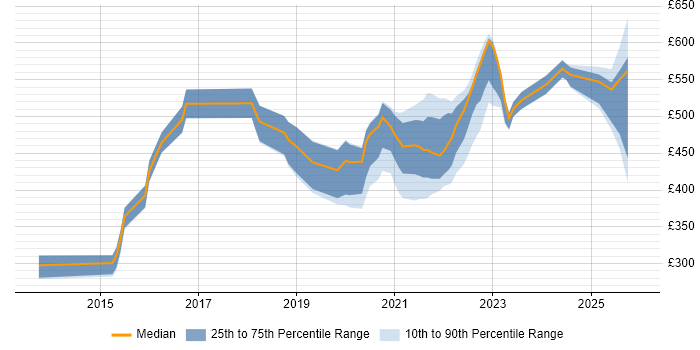 Contractor daily rate distribution trend for remote/hybrid Web Engineer job vacancies