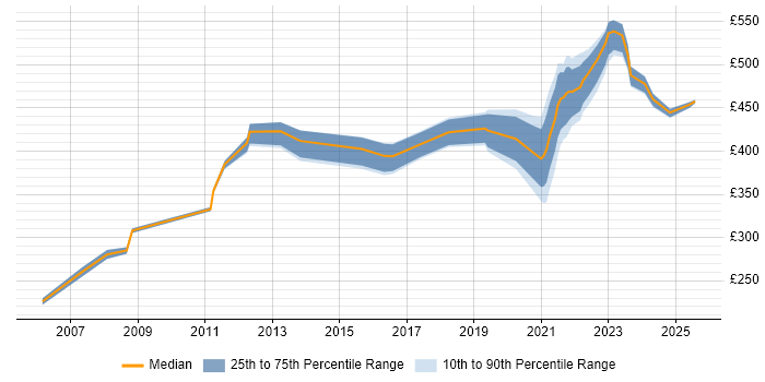 Contractor daily rate distribution trend for remote Web Project Manager job vacancies Contractor daily rate distribution trend for remote Web Project Manager job vacancies