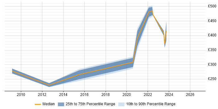 Contractor daily rate distribution trend for remote/hybrid Web Specialist job vacancies