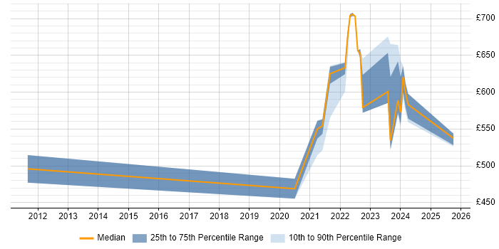 Contractor daily rate distribution trend for jobs with remote/hybrid work options citing Web SSO
