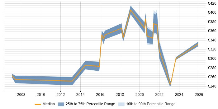Contractor daily rate distribution trend for remote/hybrid Web Tester job vacancies