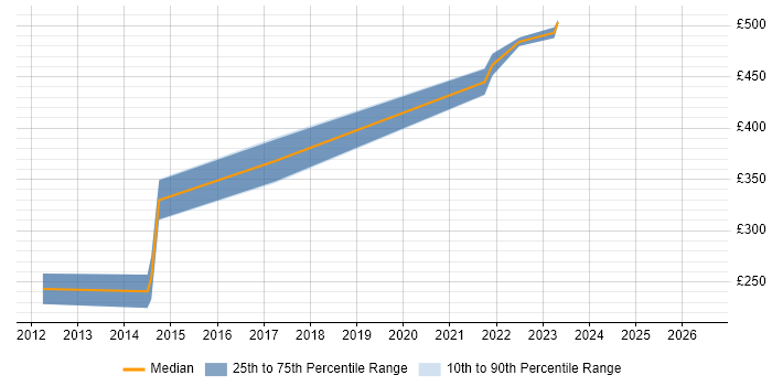 Contractor daily rate distribution trend for remote/hybrid Web UI Designer job vacancies