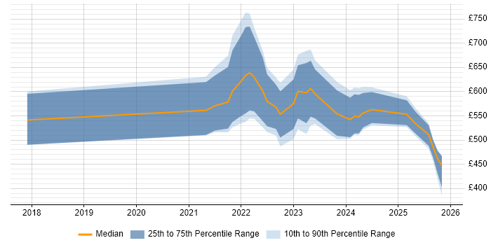 Contractor daily rate distribution trend for jobs with remote/hybrid work options citing web3js