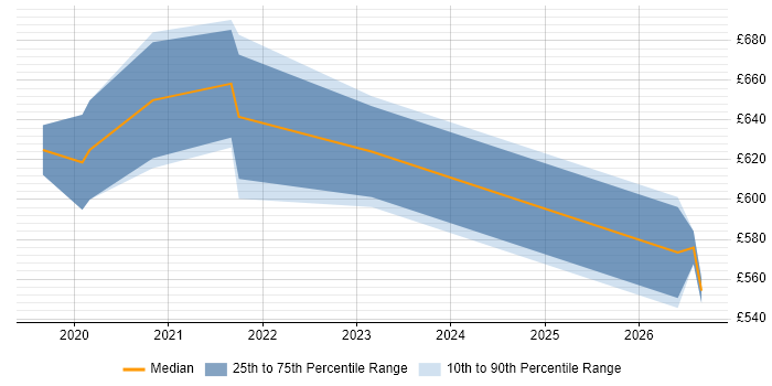 Contractor daily rate distribution trend for jobs with remote/hybrid work options citing WebAuthn
