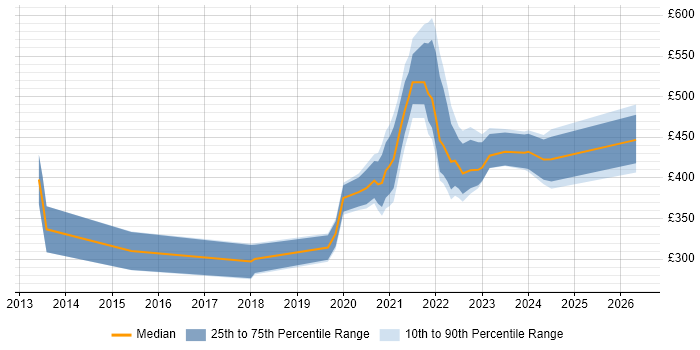 Contractor daily rate distribution trend for jobs with remote/hybrid work options citing WebGL