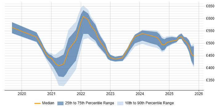 Contractor daily rate distribution trend for jobs with remote/hybrid work options citing Webhook