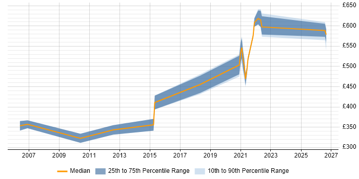 Contractor daily rate distribution trend for jobs with remote/hybrid work options citing WebLogic Portal
