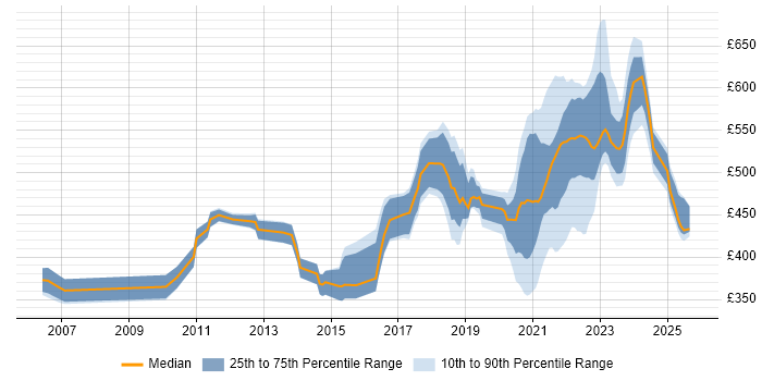 Contractor daily rate distribution trend for jobs with remote/hybrid work options citing WebLogic Contractor daily rate distribution trend for jobs with remote/hybrid work options citing WebLogic