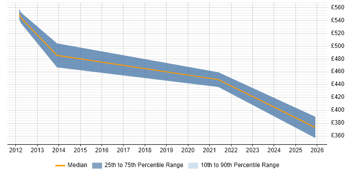 Contractor daily rate distribution trend for remote/hybrid webMethods Consultant job vacancies