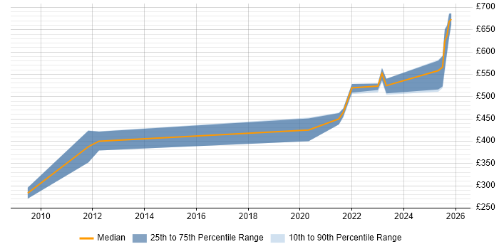 Contractor daily rate distribution trend for remote/hybrid webMethods Developer job vacancies