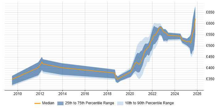Contractor daily rate distribution trend for jobs with remote/hybrid work options citing webMethods