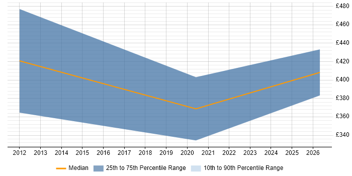 Contractor daily rate distribution trend for jobs with remote/hybrid work options citing webOS