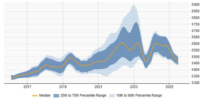 Contractor daily rate distribution trend for jobs with remote/hybrid work options citing webpack Contractor daily rate distribution trend for jobs with remote/hybrid work options citing webpack