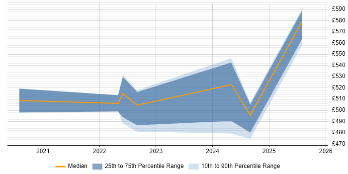 Contractor daily rate distribution trend for jobs with remote/hybrid work options citing WebPageTest