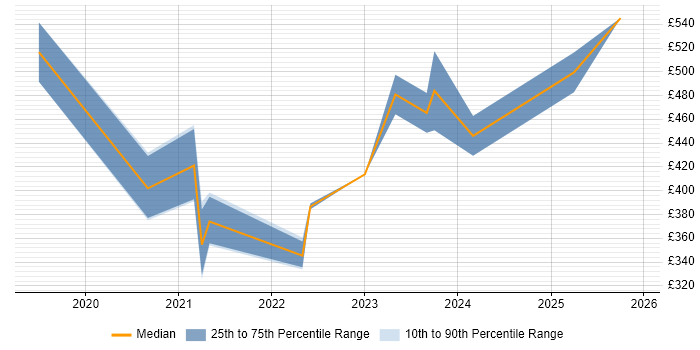Contractor daily rate distribution trend for jobs with remote/hybrid work options citing Website Architecture