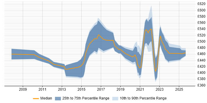Contractor daily rate distribution trend for jobs with remote/hybrid work options citing WebSphere Application Server