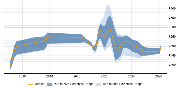 Contractor daily rate distribution trend for jobs with remote/hybrid work options citing WebSphere MQ