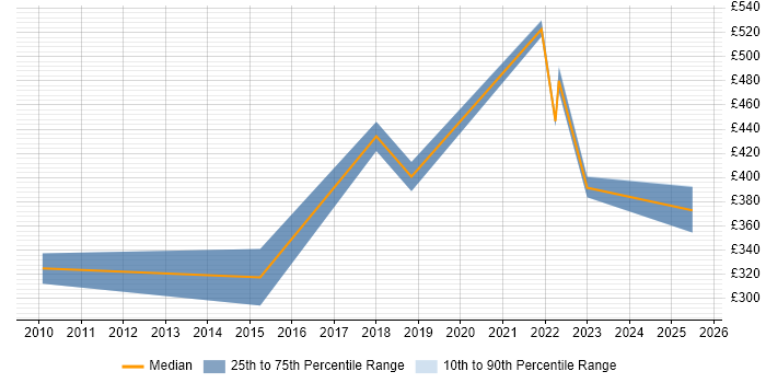 Contractor daily rate distribution trend for jobs with remote work options citing WebTrends