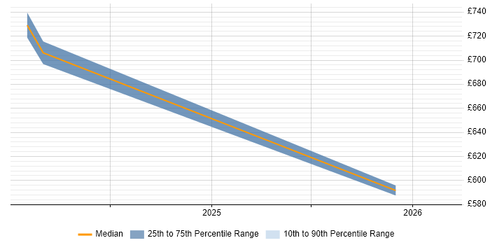 Contractor daily rate distribution trend for jobs with remote/hybrid work options citing Weighted Shortest Job First