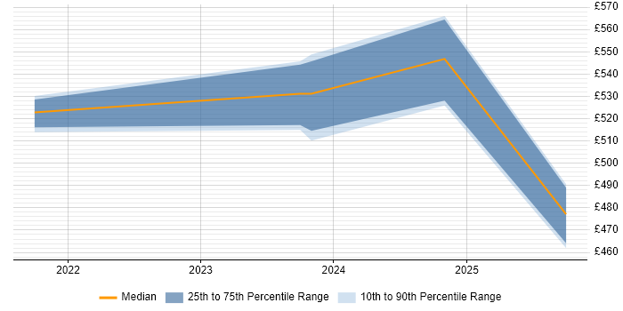 Contractor daily rate distribution trend for jobs with remote/hybrid work options citing Weka