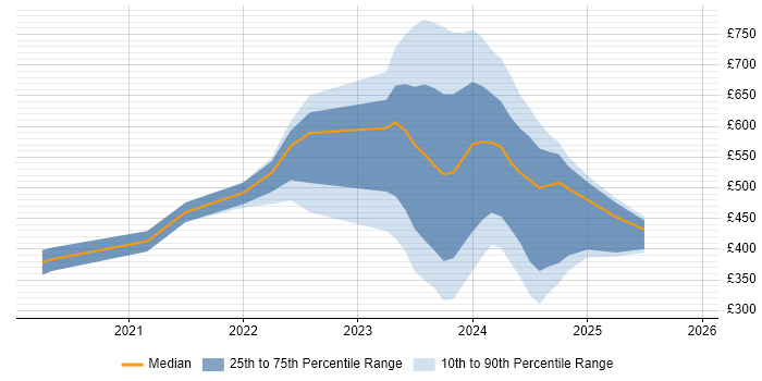 Contractor daily rate distribution trend for jobs with remote/hybrid work options citing WhatsApp