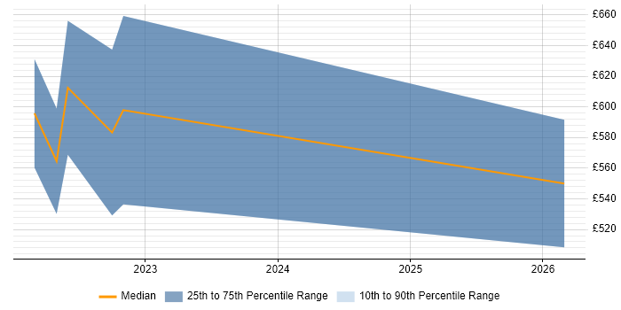 Contractor daily rate distribution trend for jobs with remote/hybrid work options citing WhereScape RED