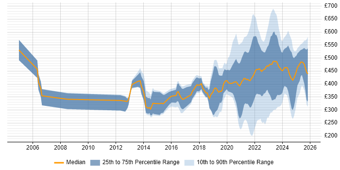 Contractor daily rate distribution trend for jobs with remote/hybrid work options citing Wi-Fi