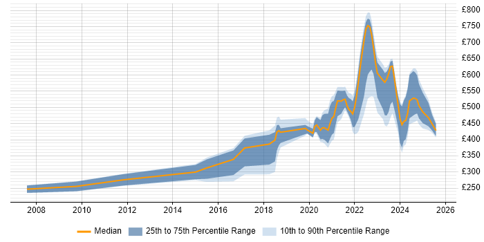 Contractor daily rate distribution trend for jobs with remote/hybrid work options citing Wiki