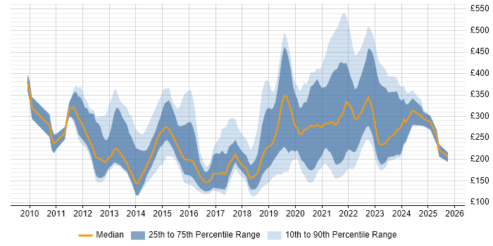 Contractor daily rate distribution trend for jobs with remote/hybrid work options citing Windows 7 Contractor daily rate distribution trend for jobs with remote/hybrid work options citing Windows 7