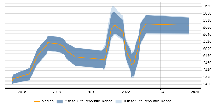 Contractor daily rate distribution trend for remote/hybrid Windows DevOps Engineer job vacancies