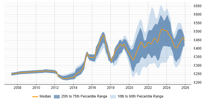 Contractor daily rate distribution trend for remote/hybrid Windows Engineer job vacancies