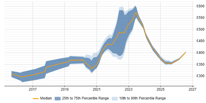 Contractor daily rate distribution trend for remote/hybrid Windows Infrastructure Engineer job vacancies