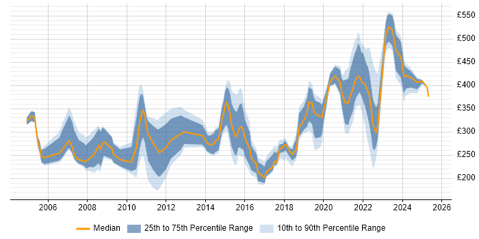 Contractor daily rate distribution trend for jobs with remote work options citing Windows Server 2003