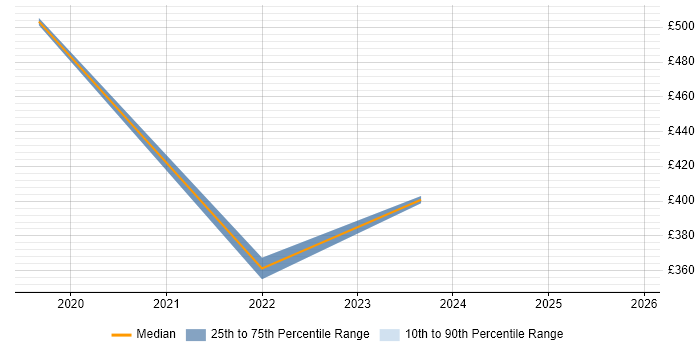 Contractor daily rate distribution trend for remote/hybrid Windows Server Analyst job vacancies