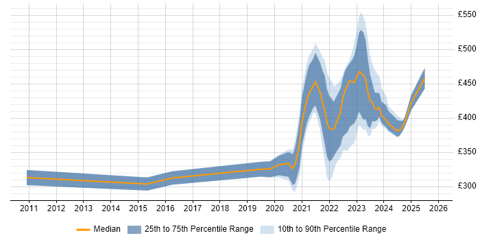 Contractor daily rate distribution trend for remote/hybrid Windows Server Engineer job vacancies