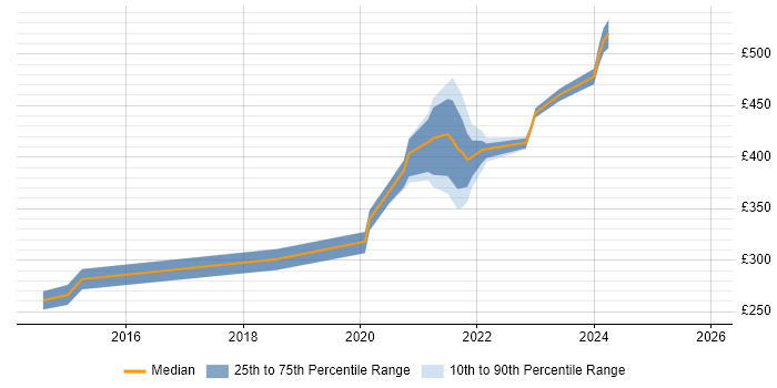Contractor daily rate distribution trend for remote/hybrid WinForms Developer job vacancies