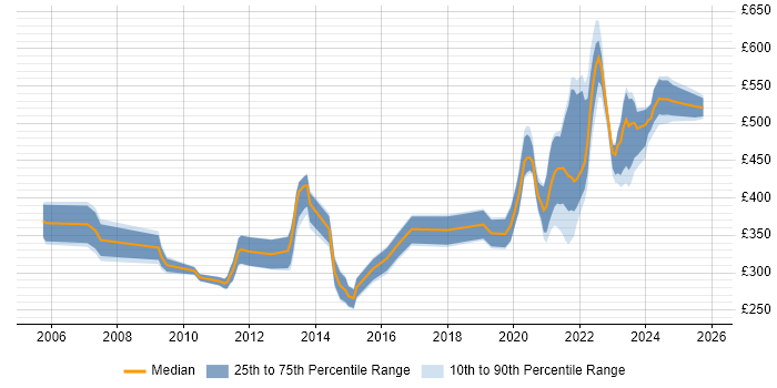 Contractor daily rate distribution trend for jobs with remote/hybrid work options citing WinForms