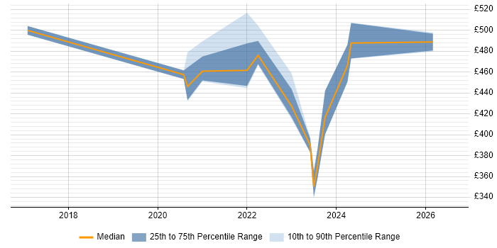 Contractor daily rate distribution trend for jobs with remote/hybrid work options citing WinSCP