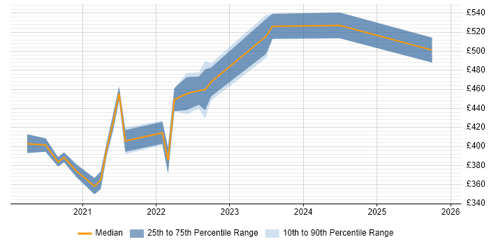 Contractor daily rate distribution trend for remote/hybrid Wintel Infrastructure Engineer job vacancies