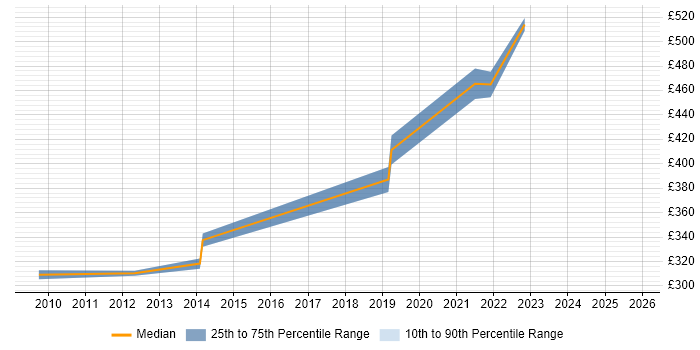 Contractor daily rate distribution trend for remote/hybrid Wintel Specialist job vacancies