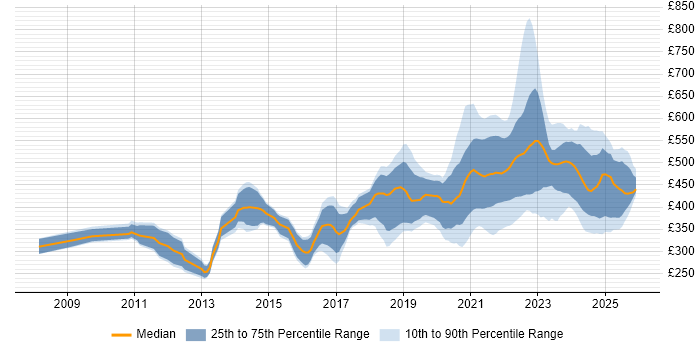 Contractor daily rate distribution trend for jobs with remote/hybrid work options citing Wireframes