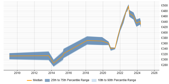 Contractor daily rate distribution trend for remote/hybrid Wireless Network Engineer job vacancies