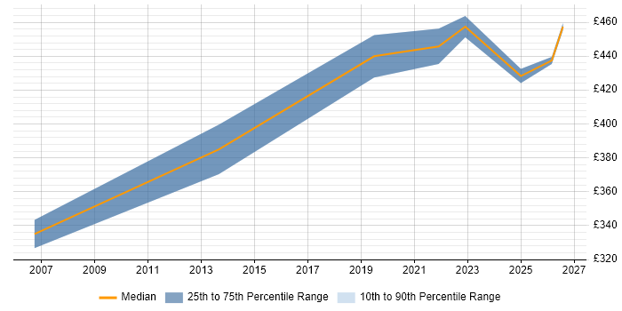 Contractor daily rate distribution trend for jobs with remote/hybrid work options citing Wireless Security