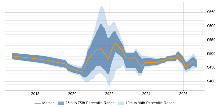 Contractor daily rate distribution trend for jobs with remote/hybrid work options citing WireMock