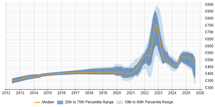 Contractor daily rate distribution trend for jobs with remote work options citing Wireshark Contractor daily rate distribution trend for jobs with remote work options citing Wireshark