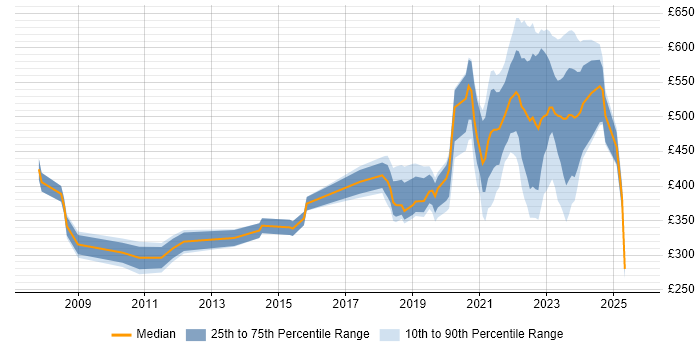 Contractor daily rate distribution trend for jobs with remote work options citing WLAN