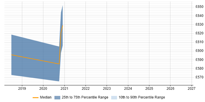 Contractor daily rate distribution trend for jobs with remote/hybrid work options citing Wolters Kluwer